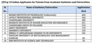 Top 10 Indian Applicants for Patents